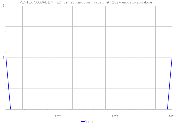 VENTEK GLOBAL LIMITED (United Kingdom) Page visits 2024 