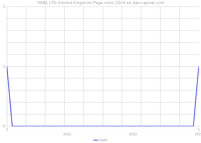 VINEL LTD (United Kingdom) Page visits 2024 