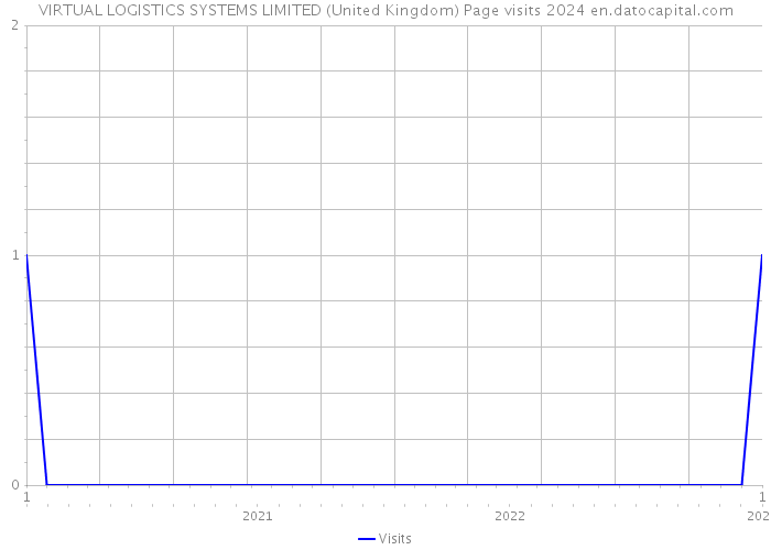VIRTUAL LOGISTICS SYSTEMS LIMITED (United Kingdom) Page visits 2024 