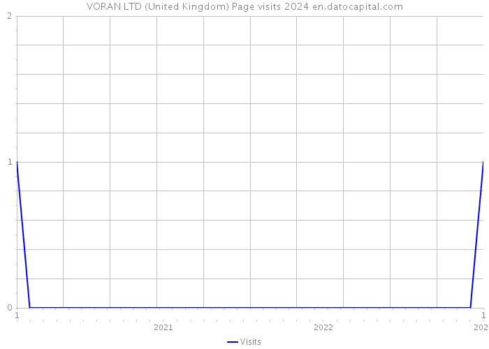 VORAN LTD (United Kingdom) Page visits 2024 