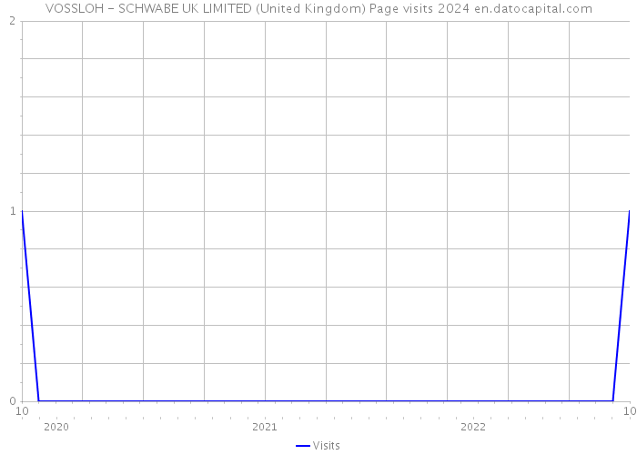 VOSSLOH - SCHWABE UK LIMITED (United Kingdom) Page visits 2024 