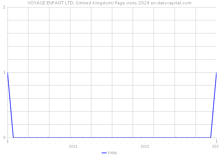 VOYAGE ENFANT LTD. (United Kingdom) Page visits 2024 