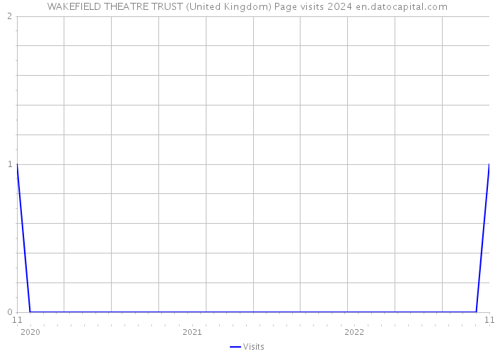 WAKEFIELD THEATRE TRUST (United Kingdom) Page visits 2024 