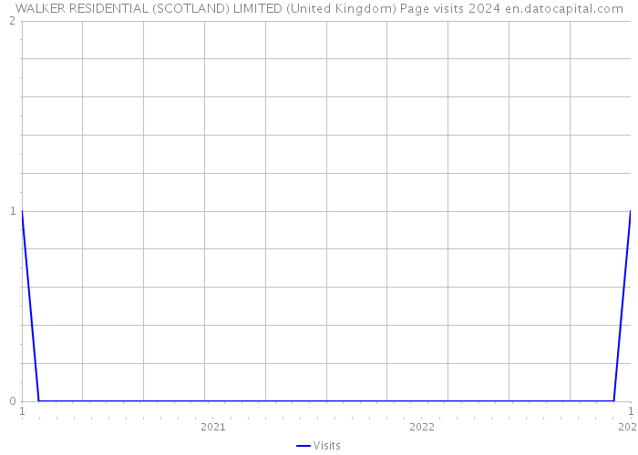WALKER RESIDENTIAL (SCOTLAND) LIMITED (United Kingdom) Page visits 2024 