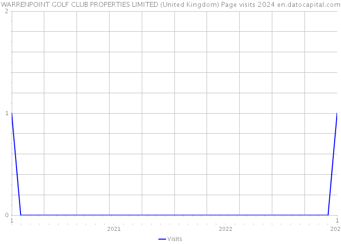 WARRENPOINT GOLF CLUB PROPERTIES LIMITED (United Kingdom) Page visits 2024 