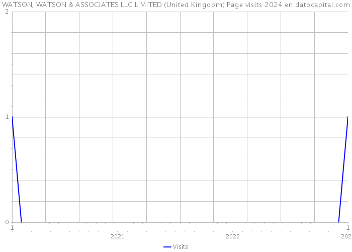 WATSON, WATSON & ASSOCIATES LLC LIMITED (United Kingdom) Page visits 2024 