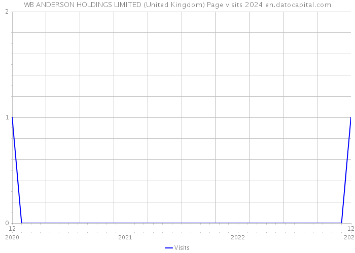 WB ANDERSON HOLDINGS LIMITED (United Kingdom) Page visits 2024 