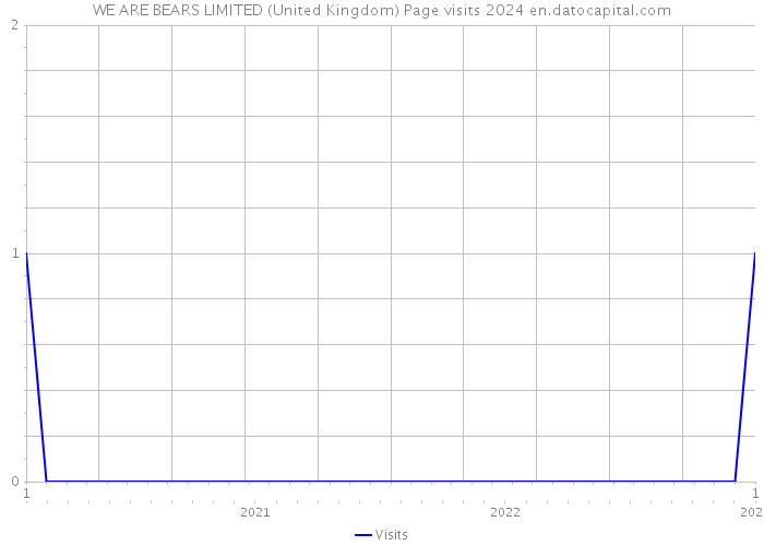 WE ARE BEARS LIMITED (United Kingdom) Page visits 2024 