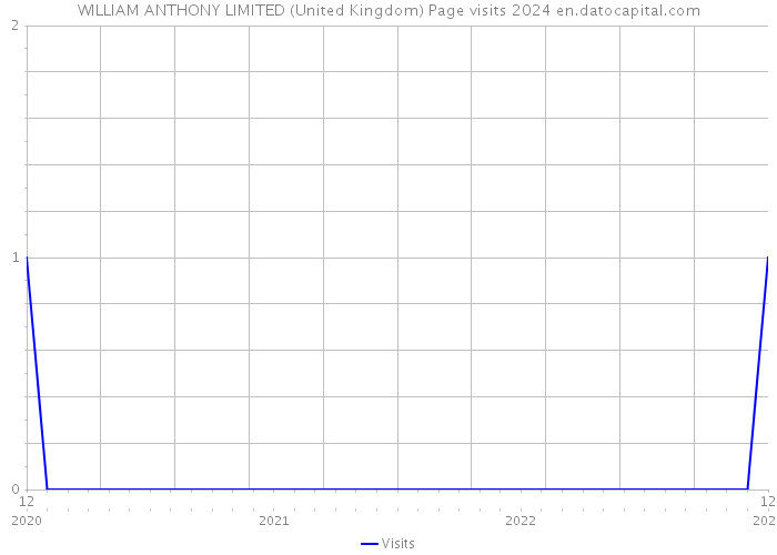 WILLIAM ANTHONY LIMITED (United Kingdom) Page visits 2024 