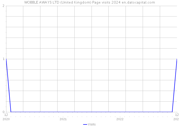 WOBBLE AWAYS LTD (United Kingdom) Page visits 2024 