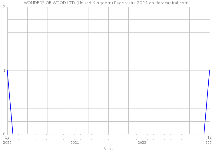 WONDERS OF WOOD LTD (United Kingdom) Page visits 2024 