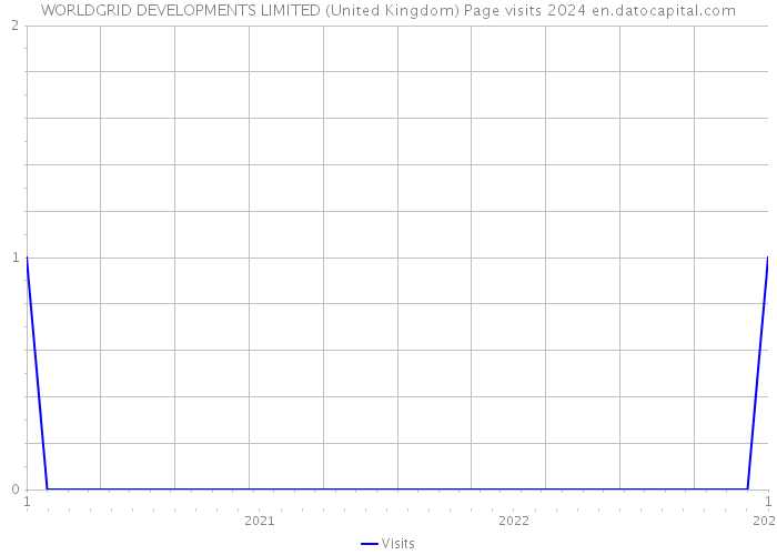 WORLDGRID DEVELOPMENTS LIMITED (United Kingdom) Page visits 2024 