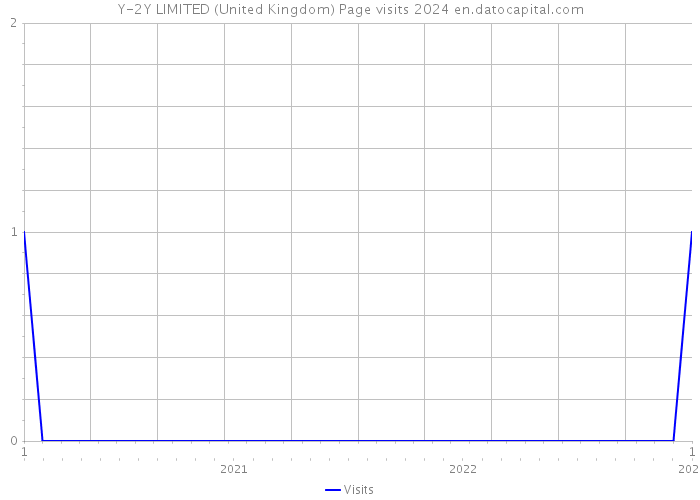 Y-2Y LIMITED (United Kingdom) Page visits 2024 