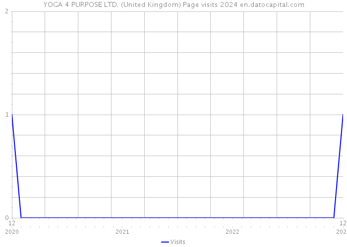 YOGA 4 PURPOSE LTD. (United Kingdom) Page visits 2024 