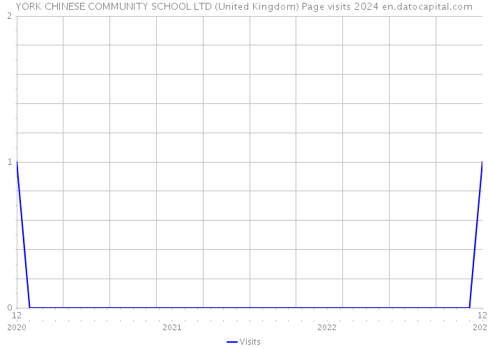 YORK CHINESE COMMUNITY SCHOOL LTD (United Kingdom) Page visits 2024 