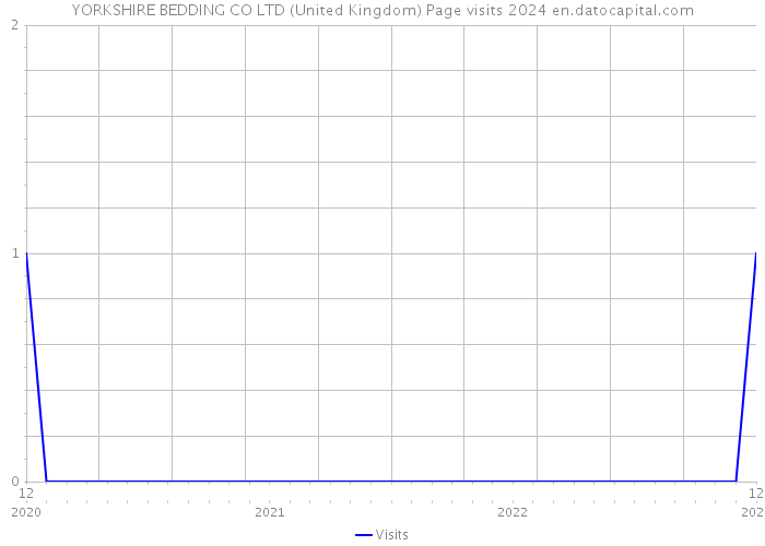 YORKSHIRE BEDDING CO LTD (United Kingdom) Page visits 2024 