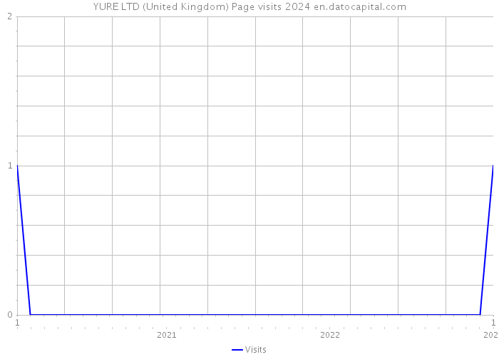 YURE LTD (United Kingdom) Page visits 2024 
