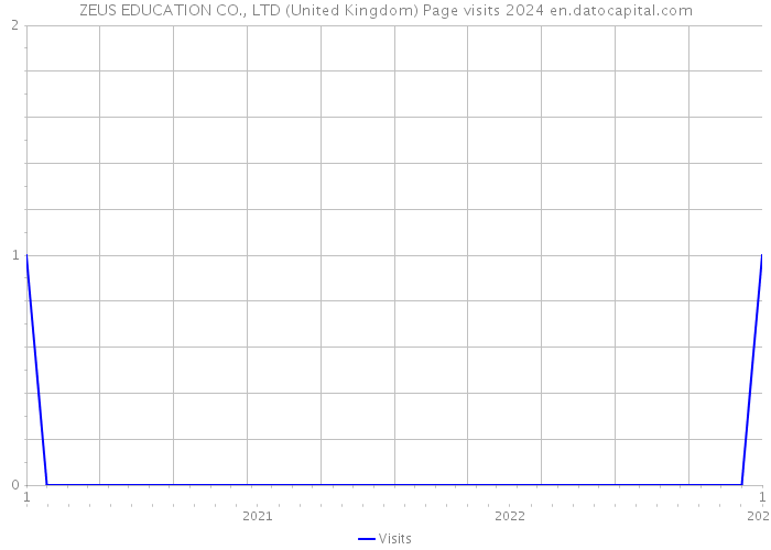 ZEUS EDUCATION CO., LTD (United Kingdom) Page visits 2024 