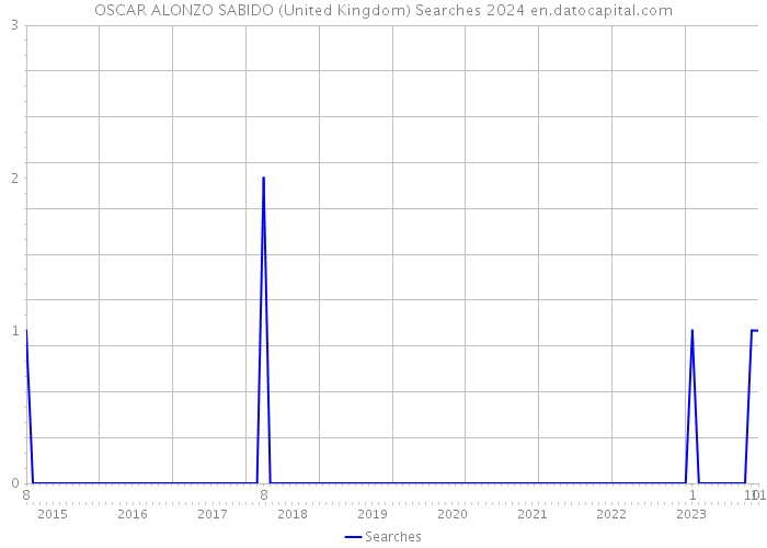 OSCAR ALONZO SABIDO (United Kingdom) Searches 2024 