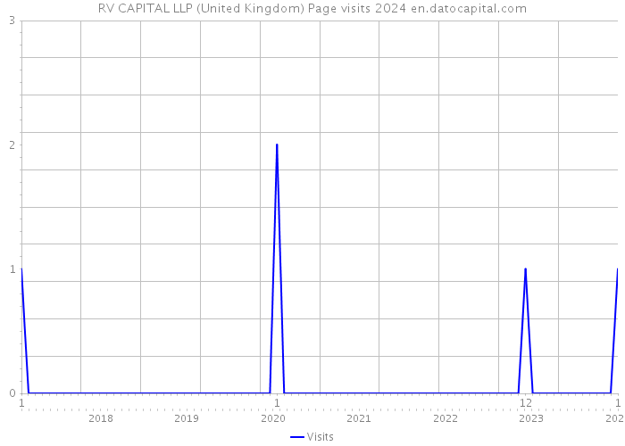 RV CAPITAL LLP (United Kingdom) Page visits 2024 