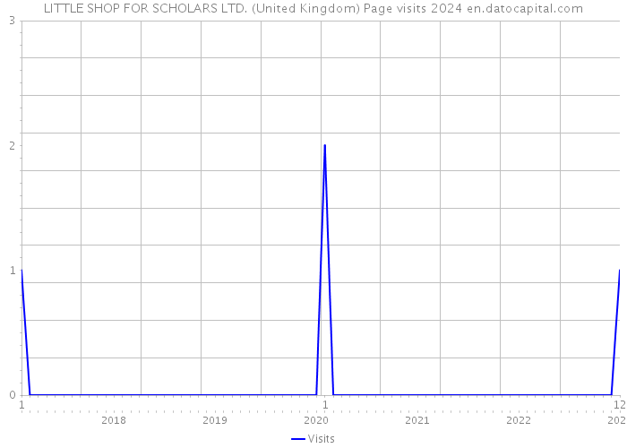 LITTLE SHOP FOR SCHOLARS LTD. (United Kingdom) Page visits 2024 