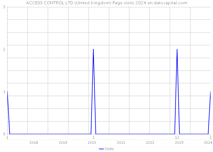 ACCESS CONTROL LTD (United Kingdom) Page visits 2024 