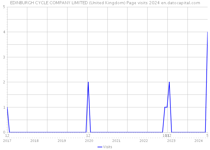 EDINBURGH CYCLE COMPANY LIMITED (United Kingdom) Page visits 2024 