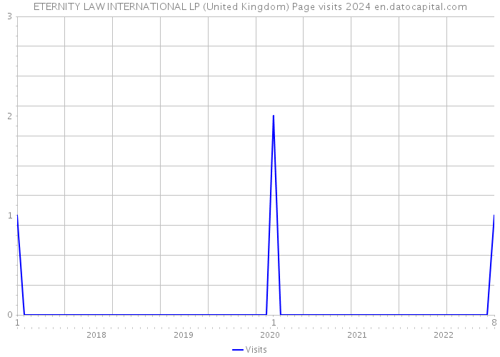 ETERNITY LAW INTERNATIONAL LP (United Kingdom) Page visits 2024 