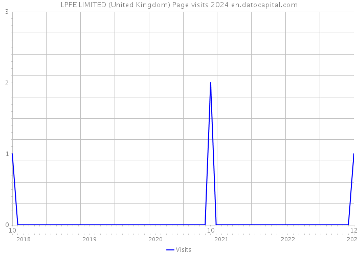 LPFE LIMITED (United Kingdom) Page visits 2024 