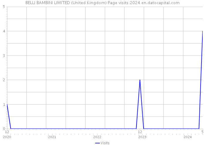BELLI BAMBINI LIMITED (United Kingdom) Page visits 2024 