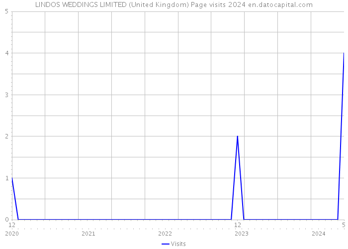 LINDOS WEDDINGS LIMITED (United Kingdom) Page visits 2024 
