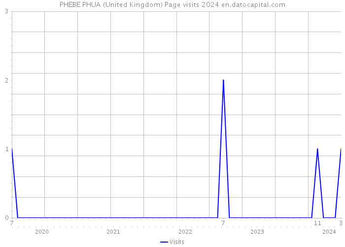 PHEBE PHUA (United Kingdom) Page visits 2024 