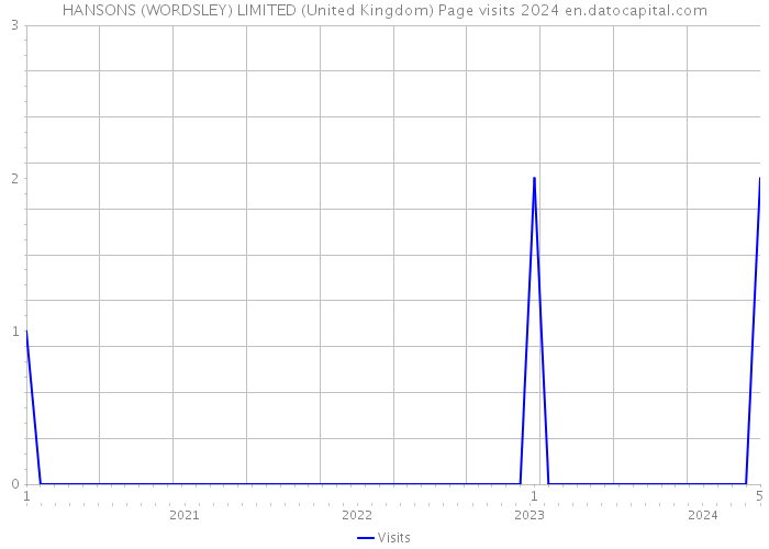 HANSONS (WORDSLEY) LIMITED (United Kingdom) Page visits 2024 