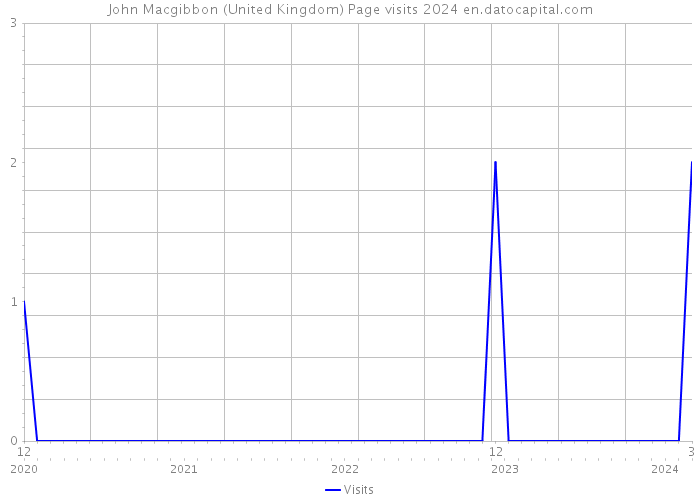 John Macgibbon (United Kingdom) Page visits 2024 