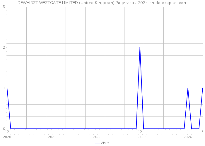DEWHIRST WESTGATE LIMITED (United Kingdom) Page visits 2024 