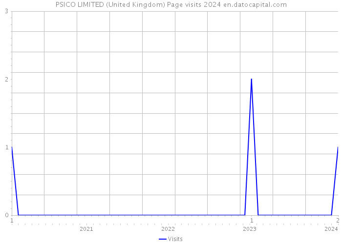 PSICO LIMITED (United Kingdom) Page visits 2024 