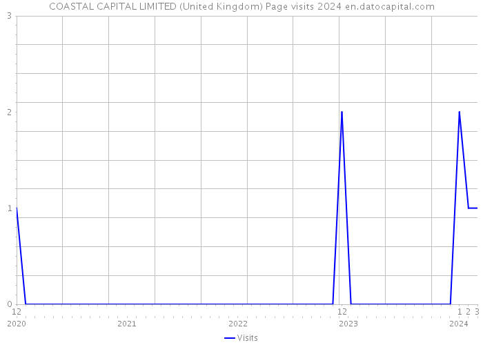 COASTAL CAPITAL LIMITED (United Kingdom) Page visits 2024 