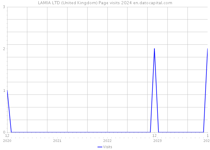 LAMIA LTD (United Kingdom) Page visits 2024 