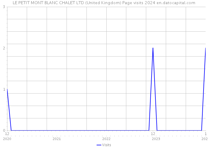 LE PETIT MONT BLANC CHALET LTD (United Kingdom) Page visits 2024 