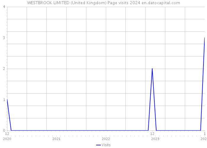 WESTBROOK LIMITED (United Kingdom) Page visits 2024 
