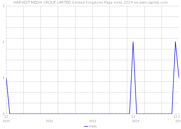 HARVEST MEDIA GROUP LIMITED (United Kingdom) Page visits 2024 