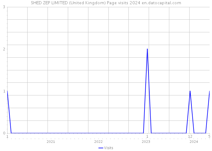 SHED ZEP LIMITED (United Kingdom) Page visits 2024 