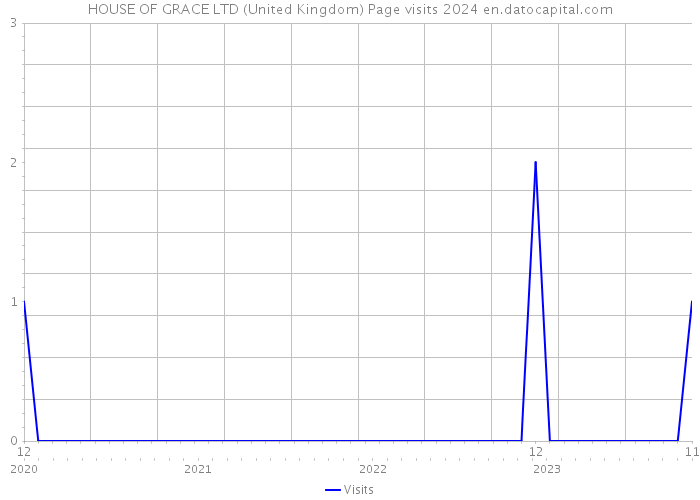 HOUSE OF GRACE LTD (United Kingdom) Page visits 2024 