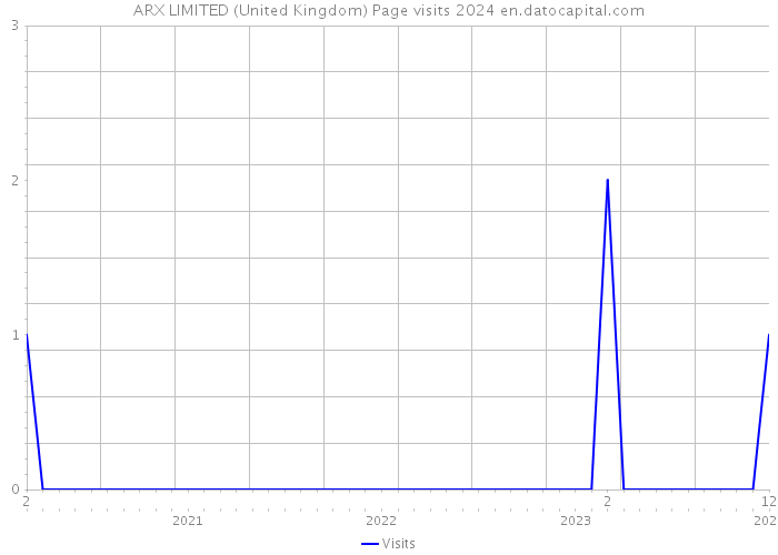 ARX LIMITED (United Kingdom) Page visits 2024 