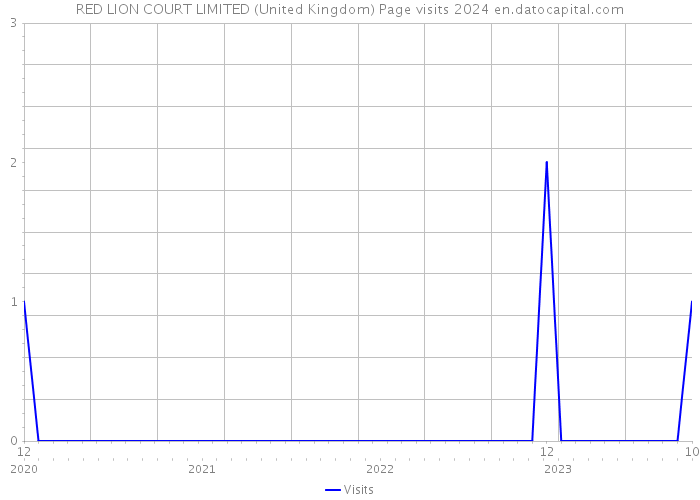 RED LION COURT LIMITED (United Kingdom) Page visits 2024 