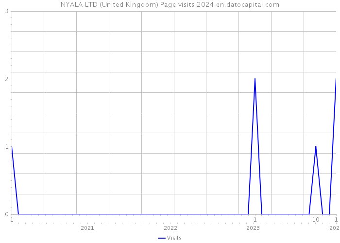 NYALA LTD (United Kingdom) Page visits 2024 