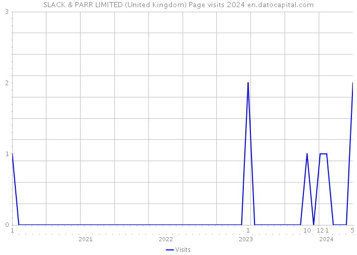 SLACK & PARR LIMITED (United Kingdom) Page visits 2024 