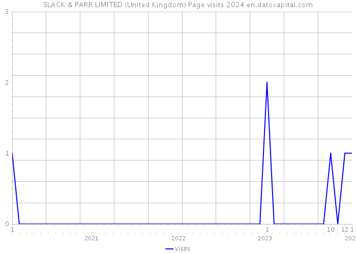 SLACK & PARR LIMITED (United Kingdom) Page visits 2024 