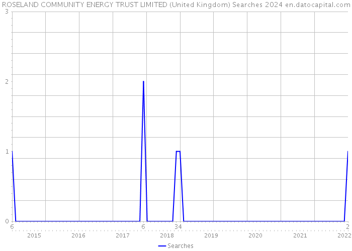 ROSELAND COMMUNITY ENERGY TRUST LIMITED (United Kingdom) Searches 2024 