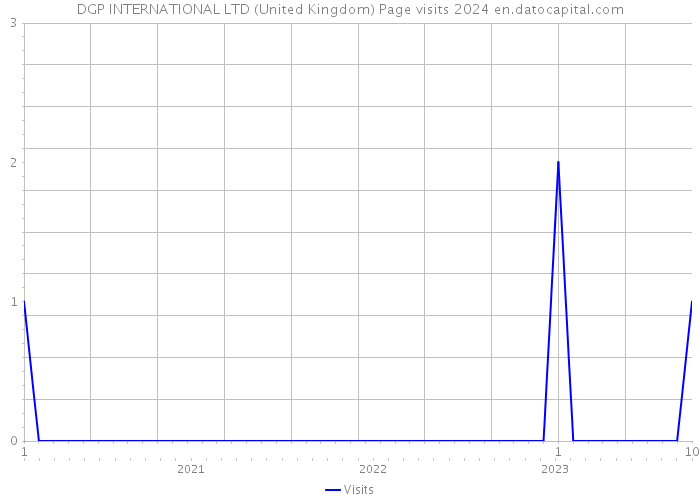 DGP INTERNATIONAL LTD (United Kingdom) Page visits 2024 